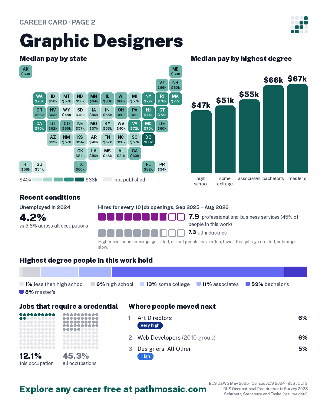 Page 2: Graphic Designers, pay by state and by degree, recent conditions, education held, credentials and career moves