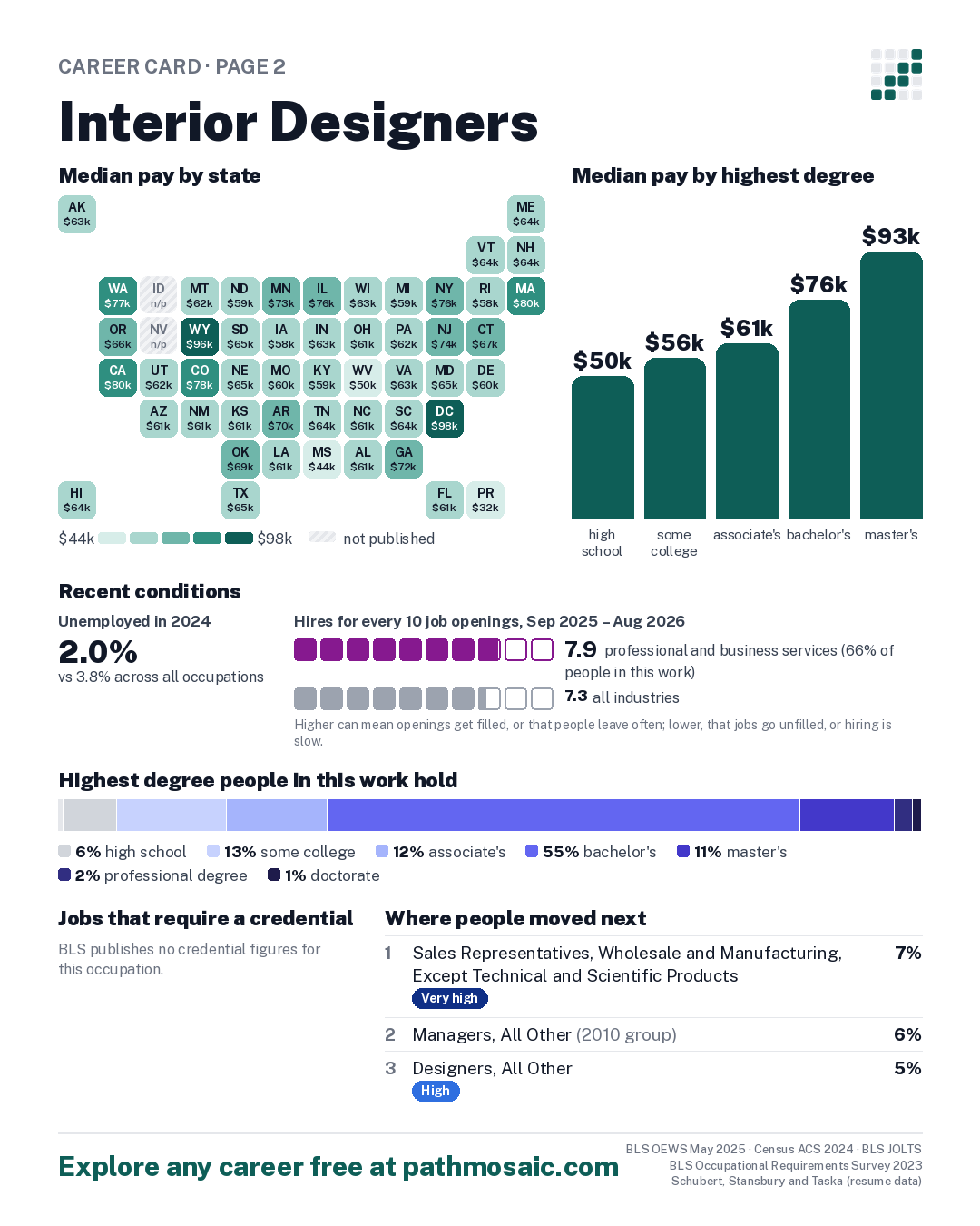 Page 2: Interior Designers, pay by state and by degree, recent conditions, education held, credentials and career moves