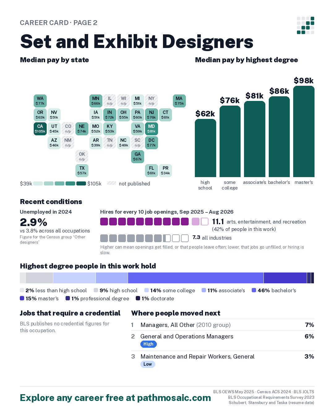 Page 2: Set and Exhibit Designers, pay by state and by degree, recent conditions, education held, credentials and career moves