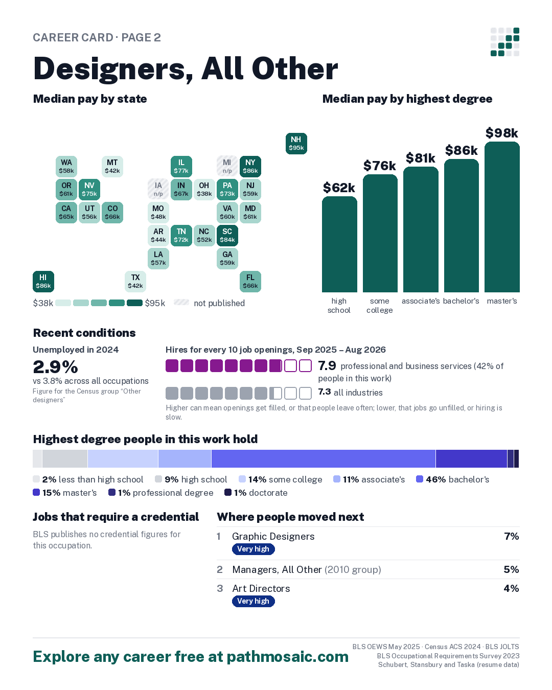 Page 2: Designers, All Other, pay by state and by degree, recent conditions, education held, credentials and career moves