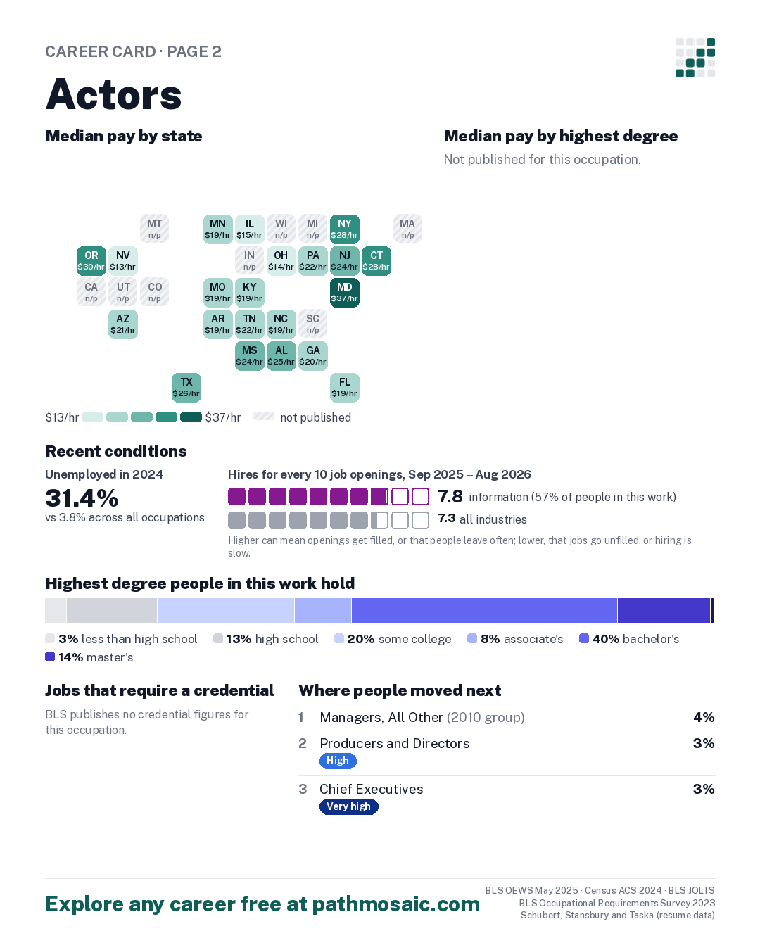 Page 2: Actors, pay by state and by degree, recent conditions, education held, credentials and career moves
