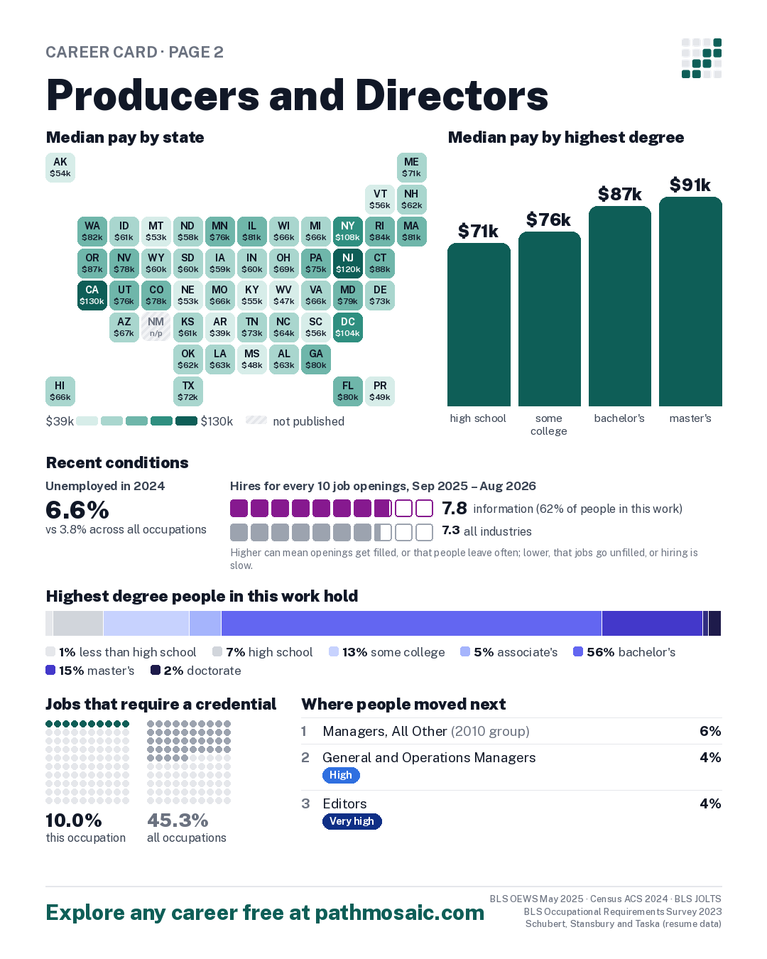 Page 2: Producers and Directors, pay by state and by degree, recent conditions, education held, credentials and career moves