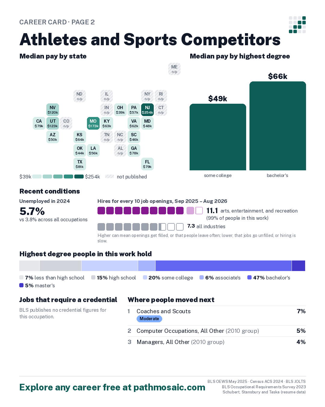 Page 2: Athletes and Sports Competitors, pay by state and by degree, recent conditions, education held, credentials and career moves