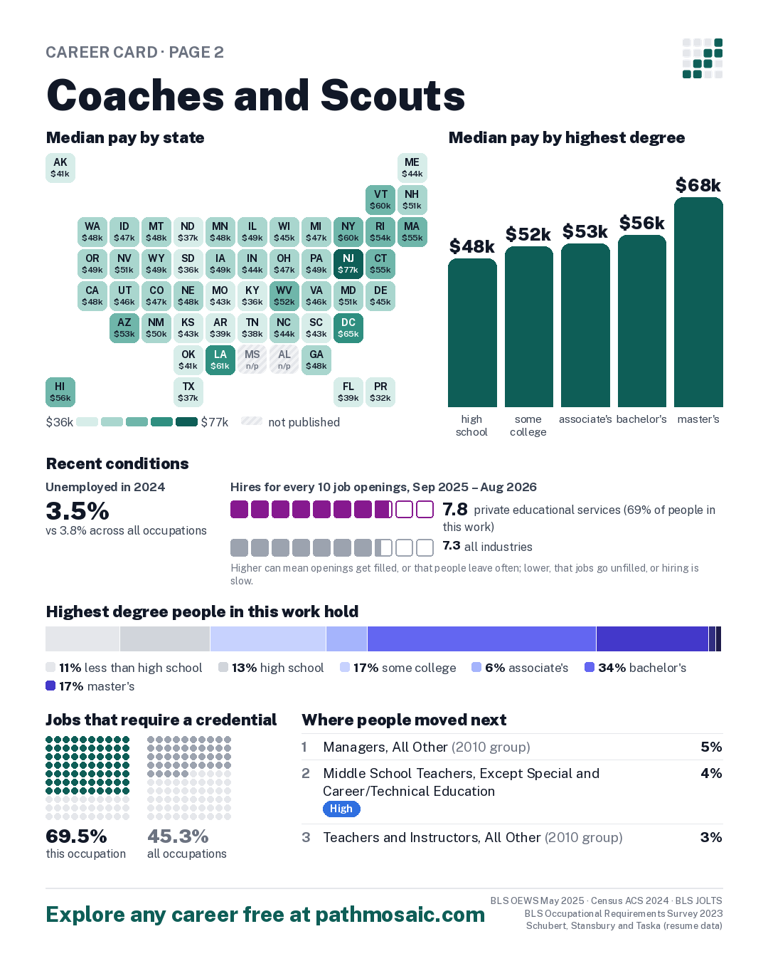 Page 2: Coaches and Scouts, pay by state and by degree, recent conditions, education held, credentials and career moves