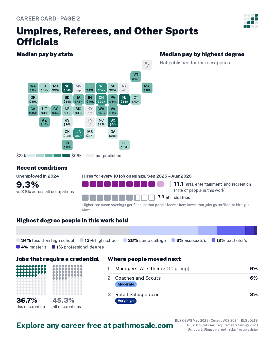 Page 2: Umpires, Referees, and Other Sports Officials, pay by state and by degree, recent conditions, education held, credentials and career moves