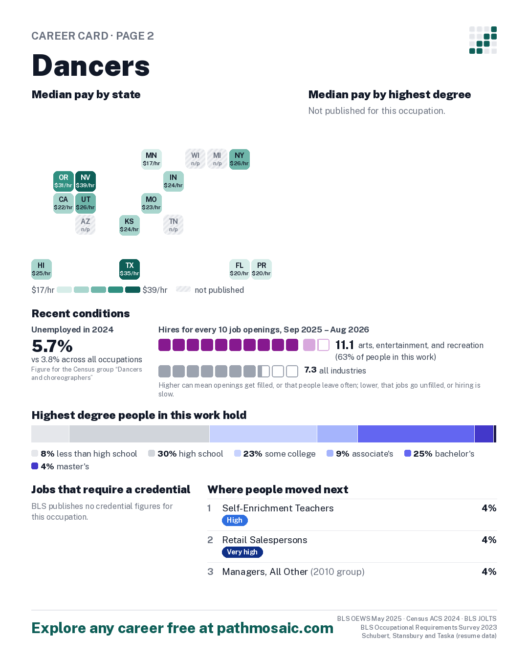 Page 2: Dancers, pay by state and by degree, recent conditions, education held, credentials and career moves