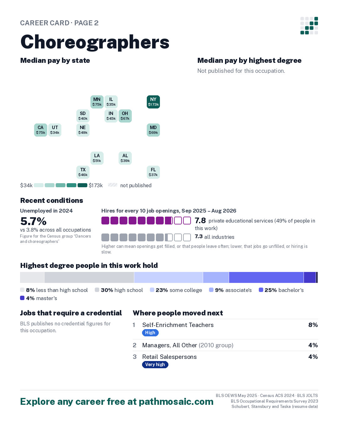 Page 2: Choreographers, pay by state and by degree, recent conditions, education held, credentials and career moves