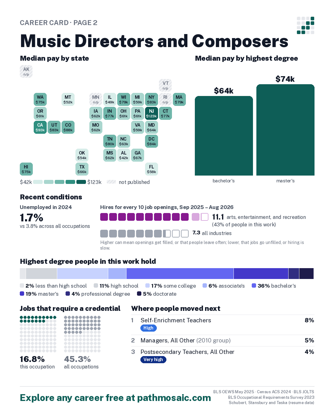 Page 2: Music Directors and Composers, pay by state and by degree, recent conditions, education held, credentials and career moves