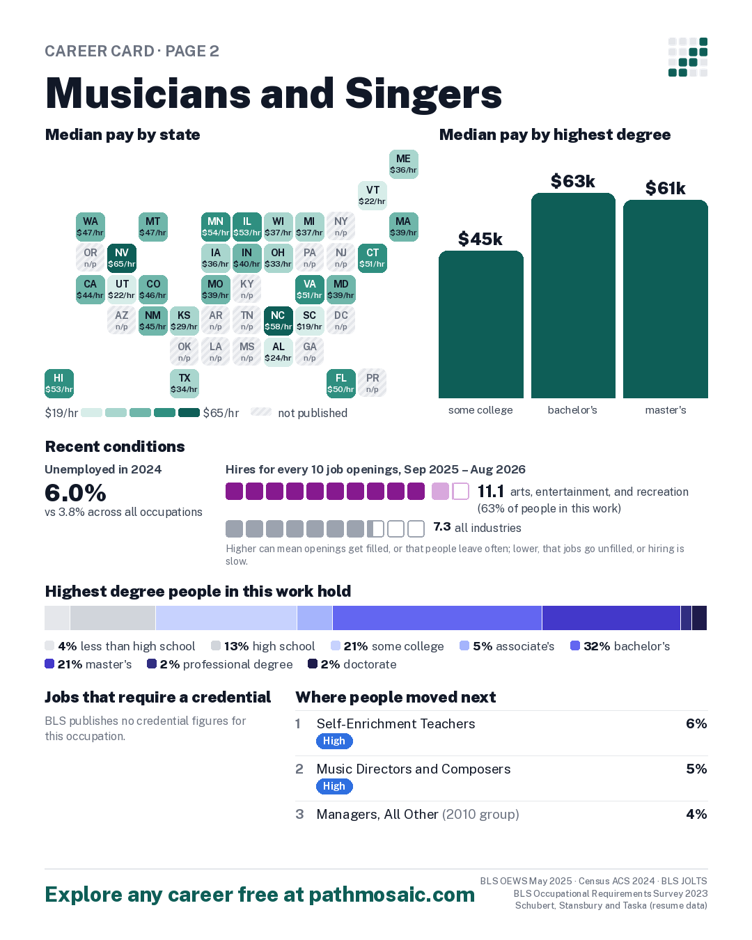 Page 2: Musicians and Singers, pay by state and by degree, recent conditions, education held, credentials and career moves