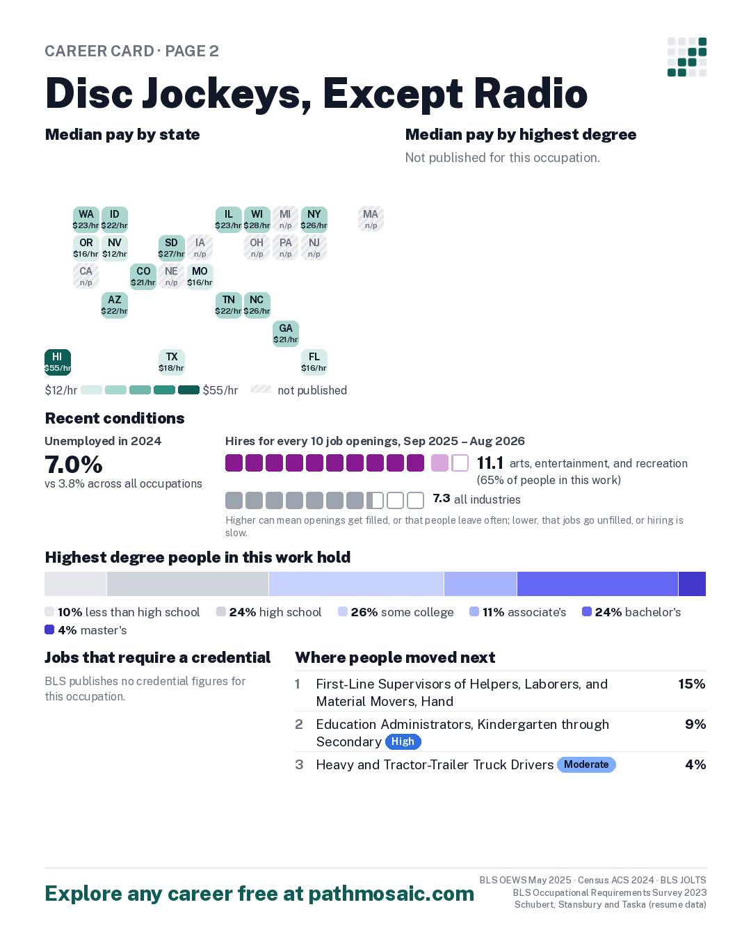 Page 2: Disc Jockeys, Except Radio, pay by state and by degree, recent conditions, education held, credentials and career moves