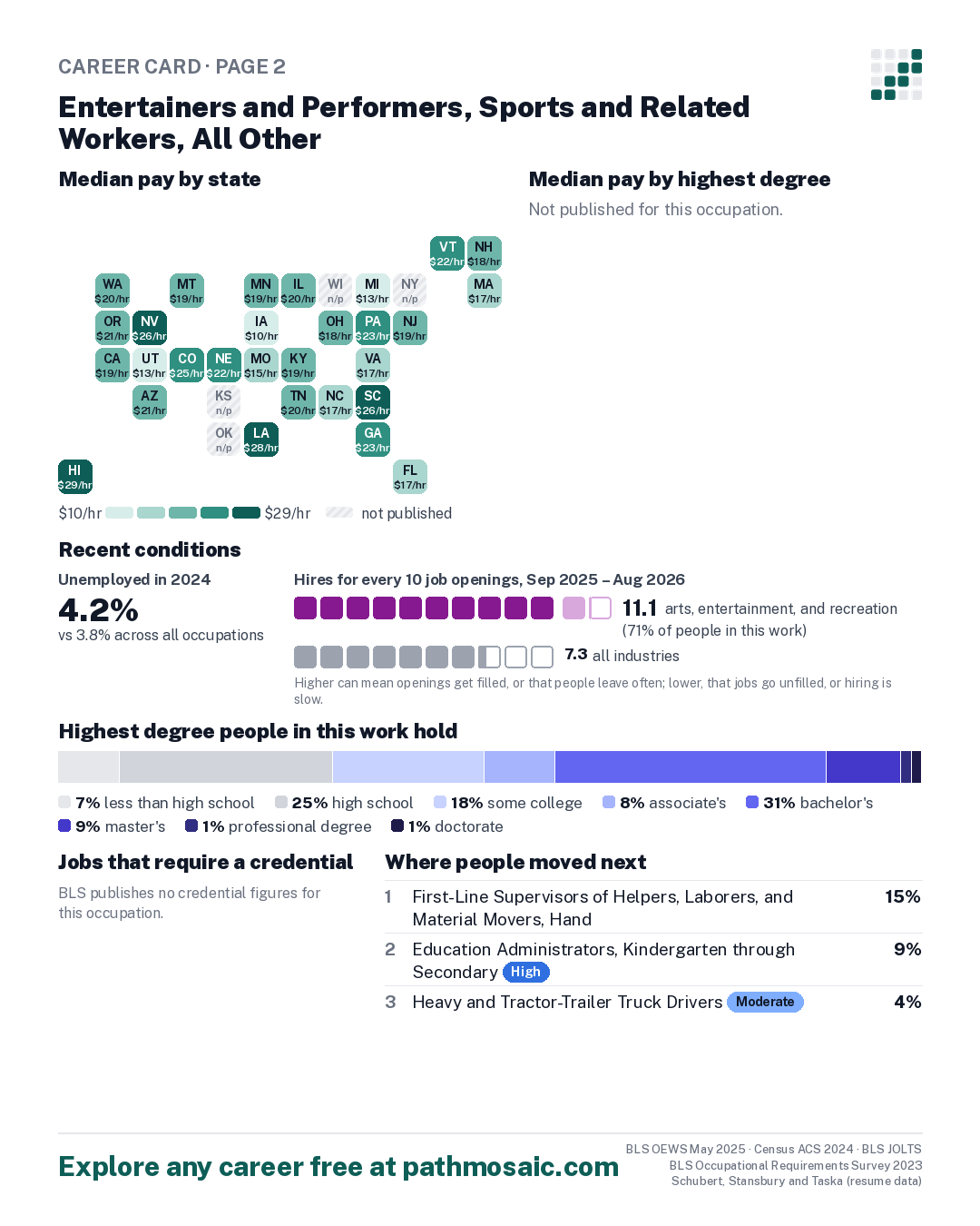 Page 2: Entertainers and Performers, Sports and Related Workers, All Other, pay by state and by degree, recent conditions, education held, credentials and career moves