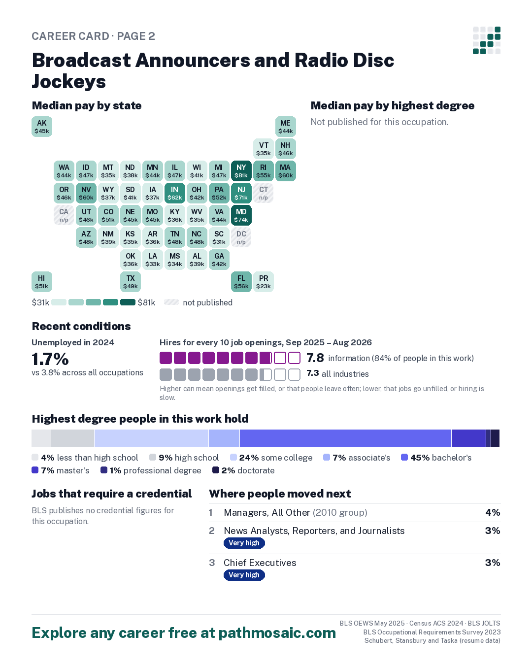 Page 2: Broadcast Announcers and Radio Disc Jockeys, pay by state and by degree, recent conditions, education held, credentials and career moves