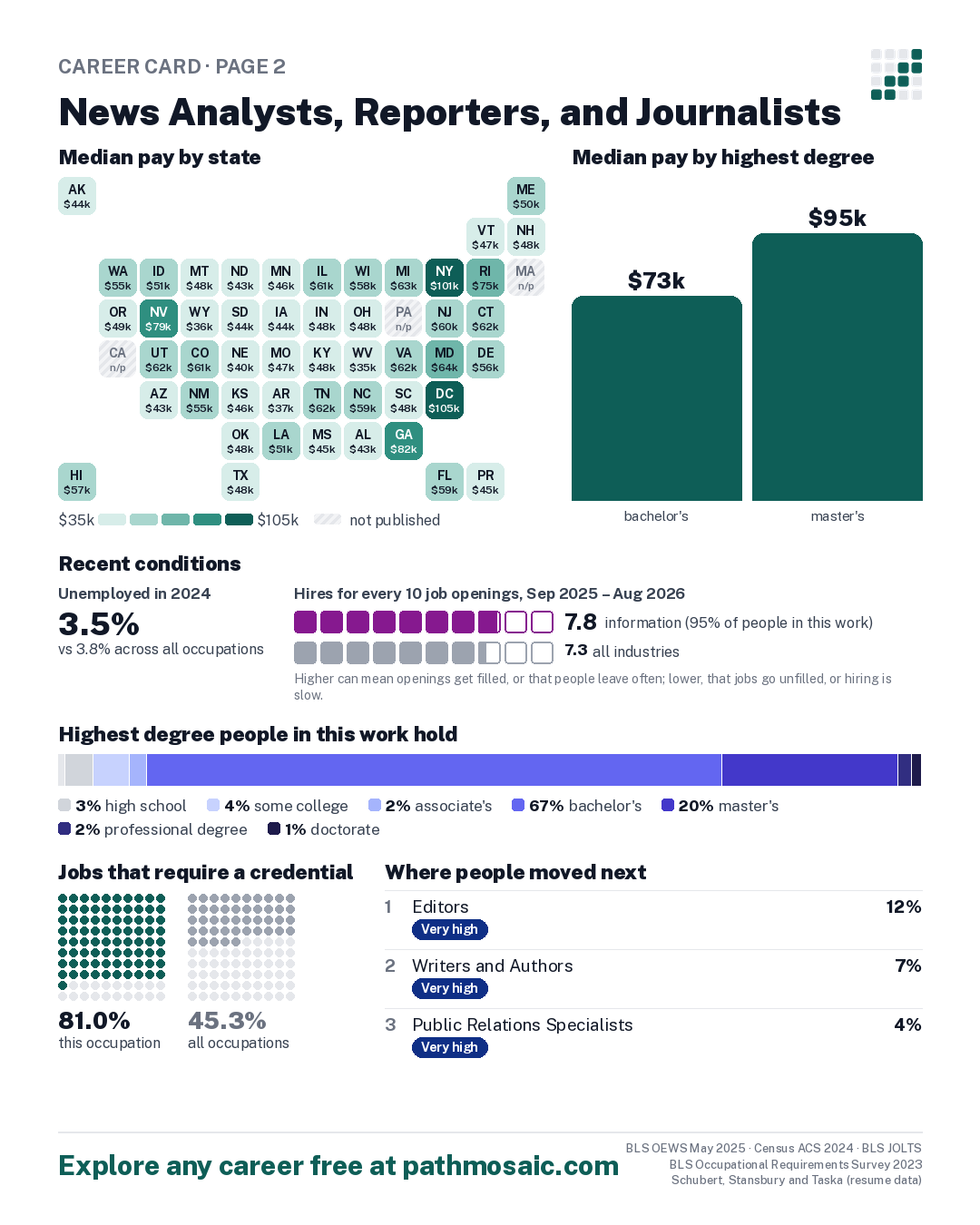 Page 2: News Analysts, Reporters, and Journalists, pay by state and by degree, recent conditions, education held, credentials and career moves