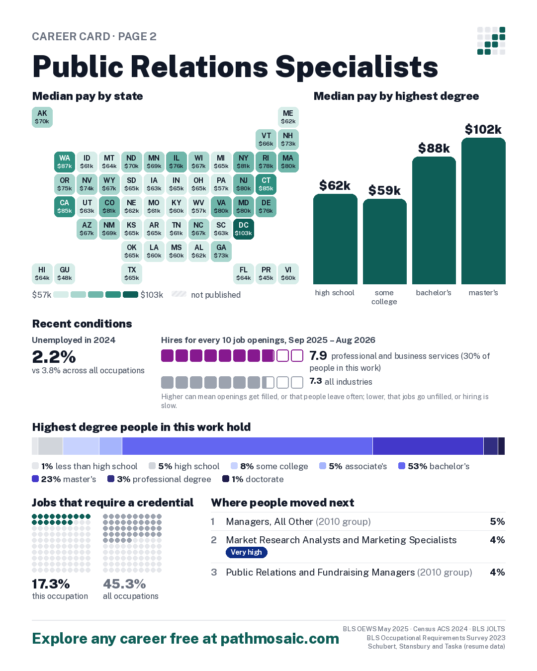 Page 2: Public Relations Specialists, pay by state and by degree, recent conditions, education held, credentials and career moves