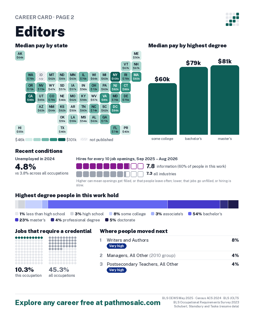 Page 2: Editors, pay by state and by degree, recent conditions, education held, credentials and career moves