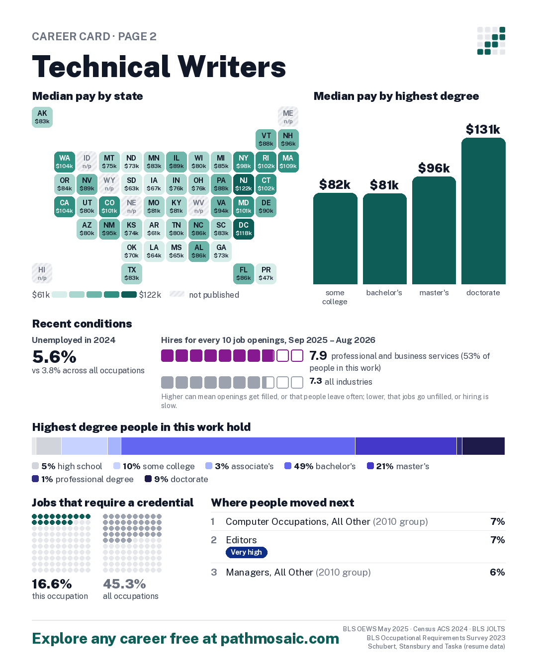 Page 2: Technical Writers, pay by state and by degree, recent conditions, education held, credentials and career moves