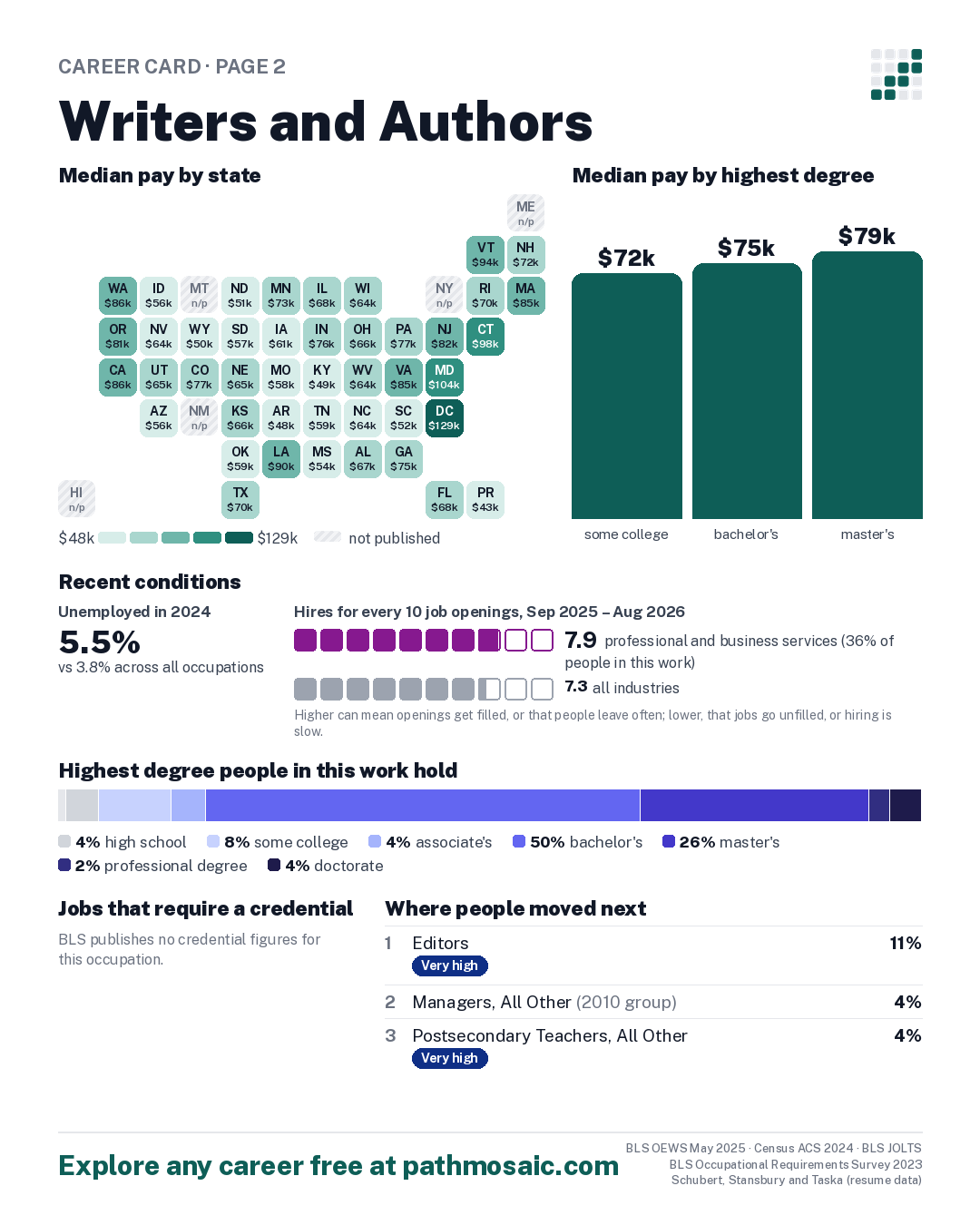 Page 2: Writers and Authors, pay by state and by degree, recent conditions, education held, credentials and career moves