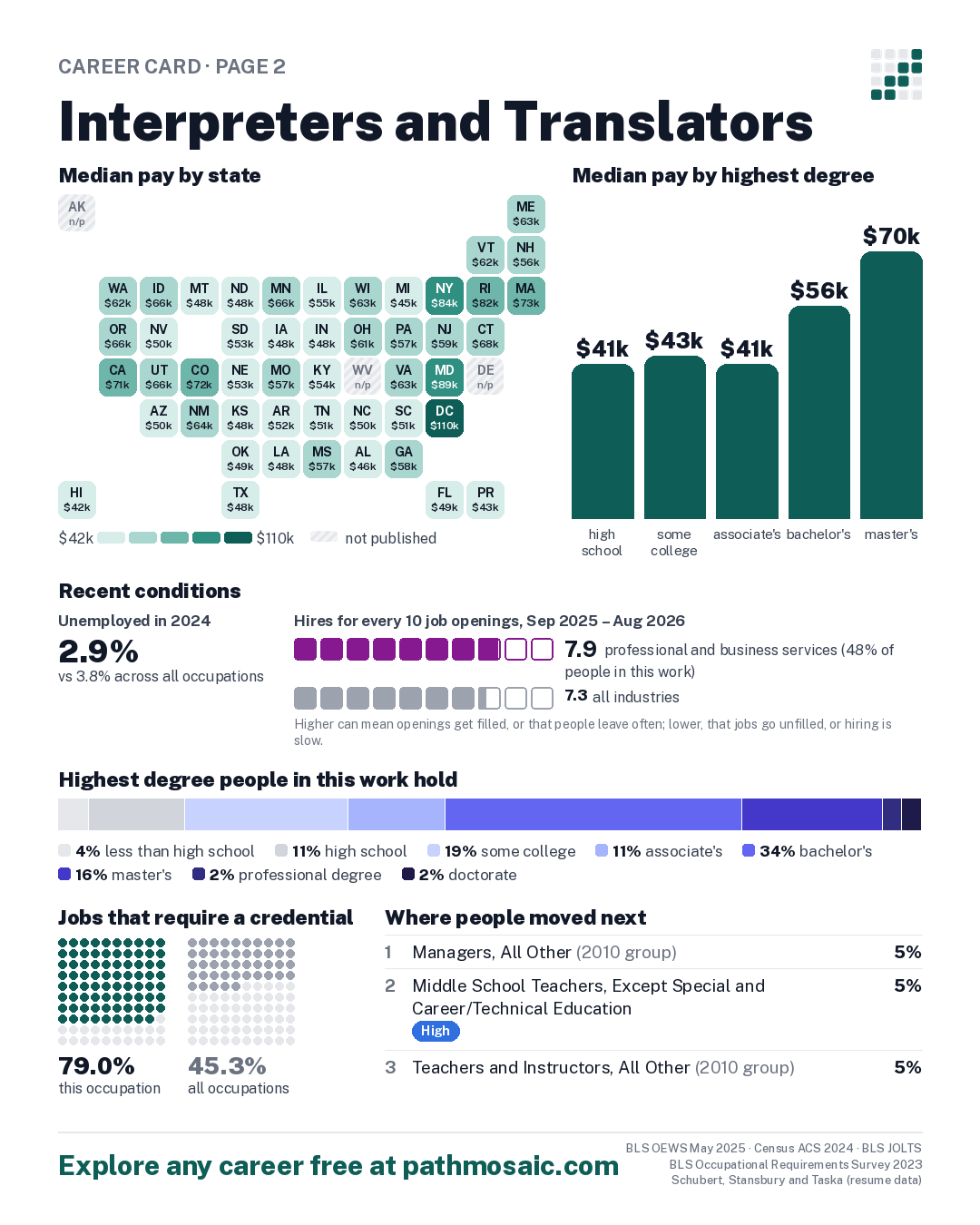 Page 2: Interpreters and Translators, pay by state and by degree, recent conditions, education held, credentials and career moves
