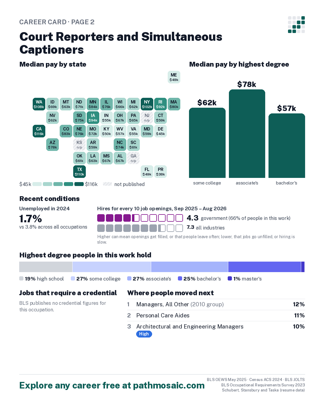 Page 2: Court Reporters and Simultaneous Captioners, pay by state and by degree, recent conditions, education held, credentials and career moves