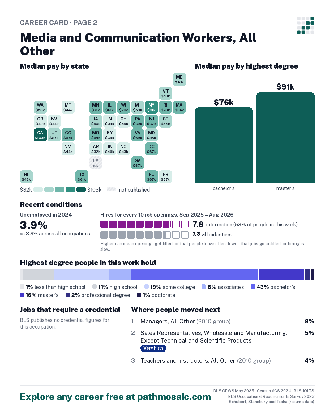 Page 2: Media and Communication Workers, All Other, pay by state and by degree, recent conditions, education held, credentials and career moves