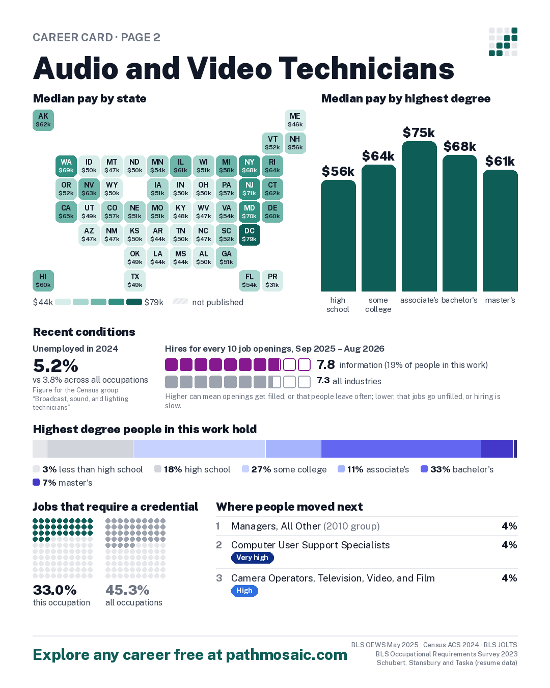 Page 2: Audio and Video Technicians, pay by state and by degree, recent conditions, education held, credentials and career moves