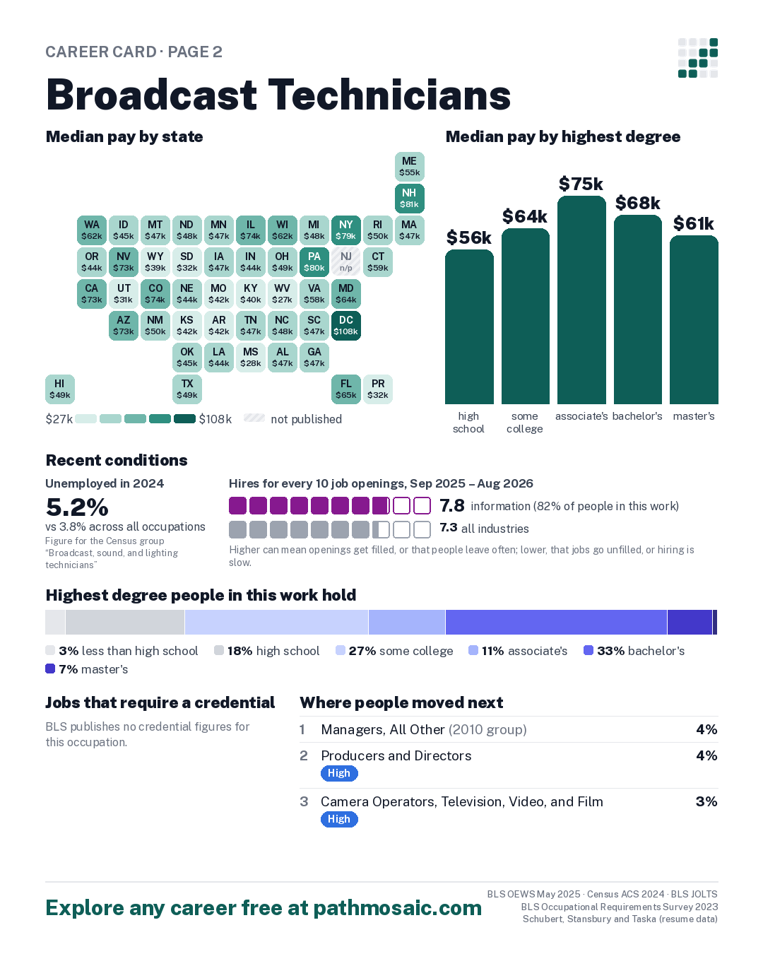 Page 2: Broadcast Technicians, pay by state and by degree, recent conditions, education held, credentials and career moves