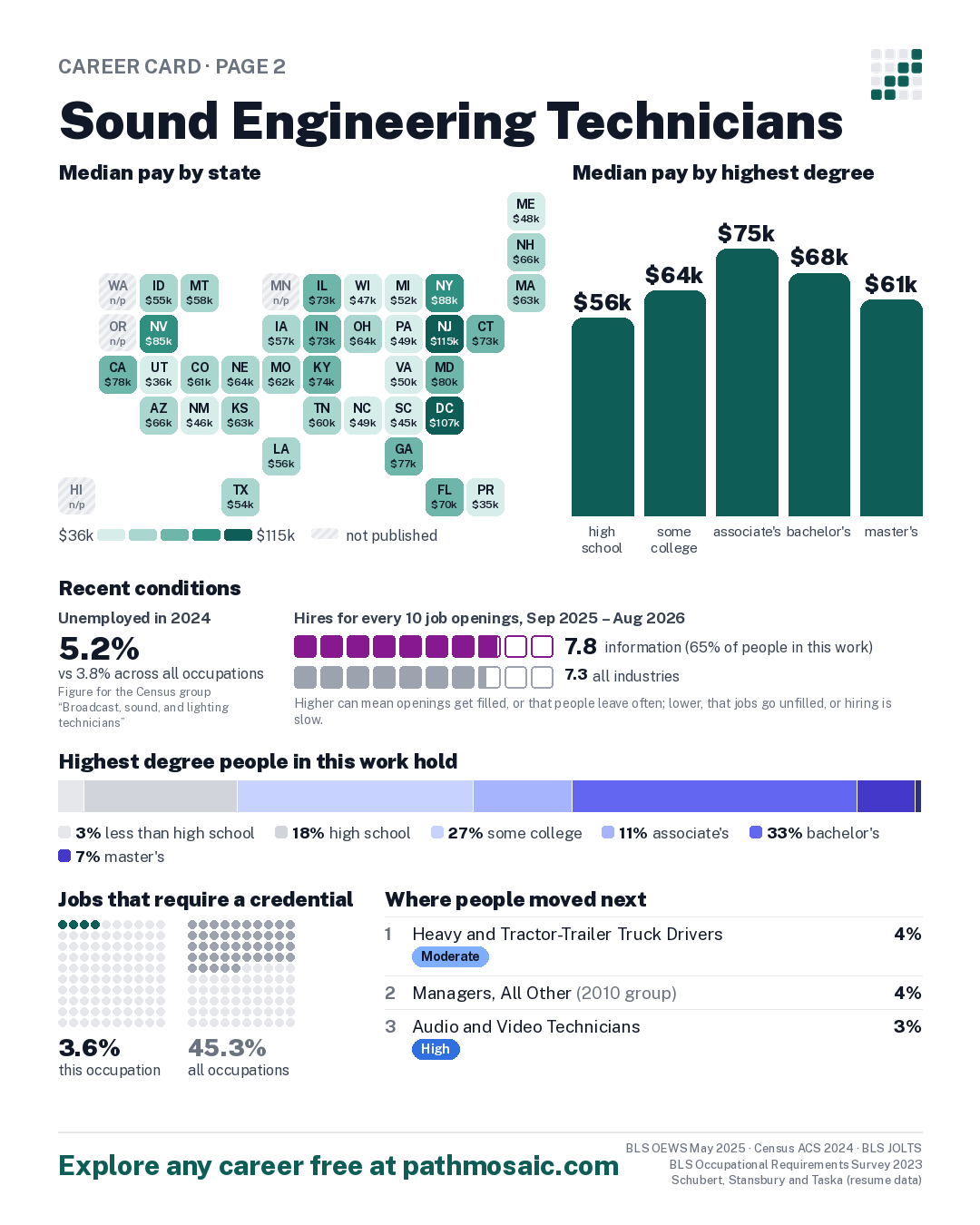 Page 2: Sound Engineering Technicians, pay by state and by degree, recent conditions, education held, credentials and career moves