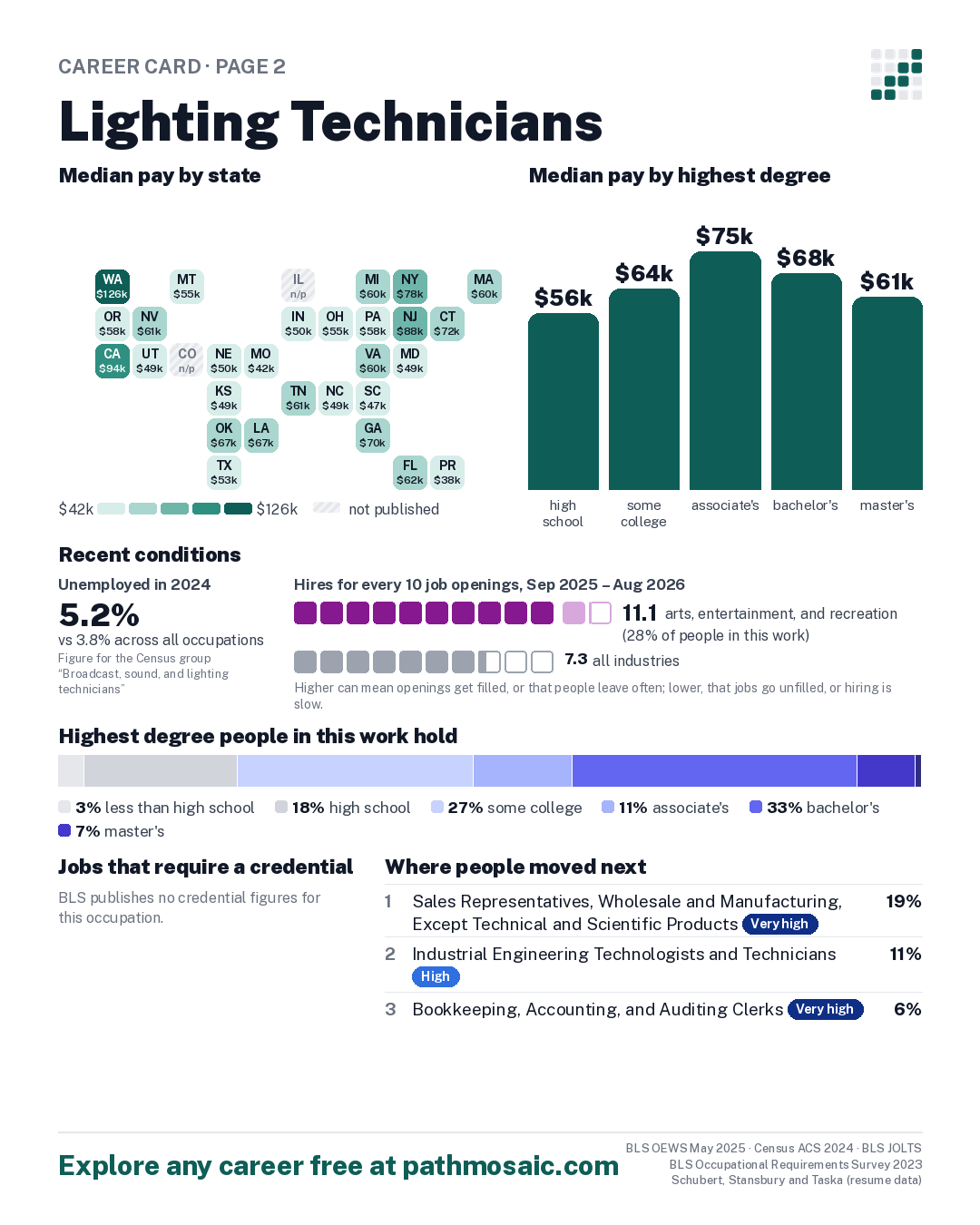 Page 2: Lighting Technicians, pay by state and by degree, recent conditions, education held, credentials and career moves