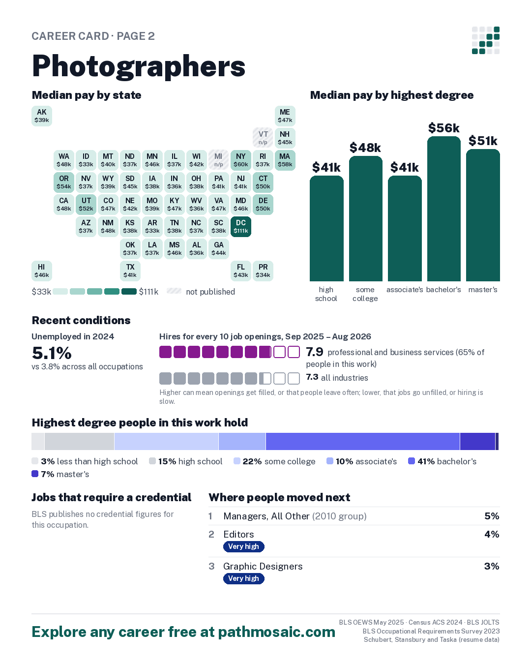Page 2: Photographers, pay by state and by degree, recent conditions, education held, credentials and career moves