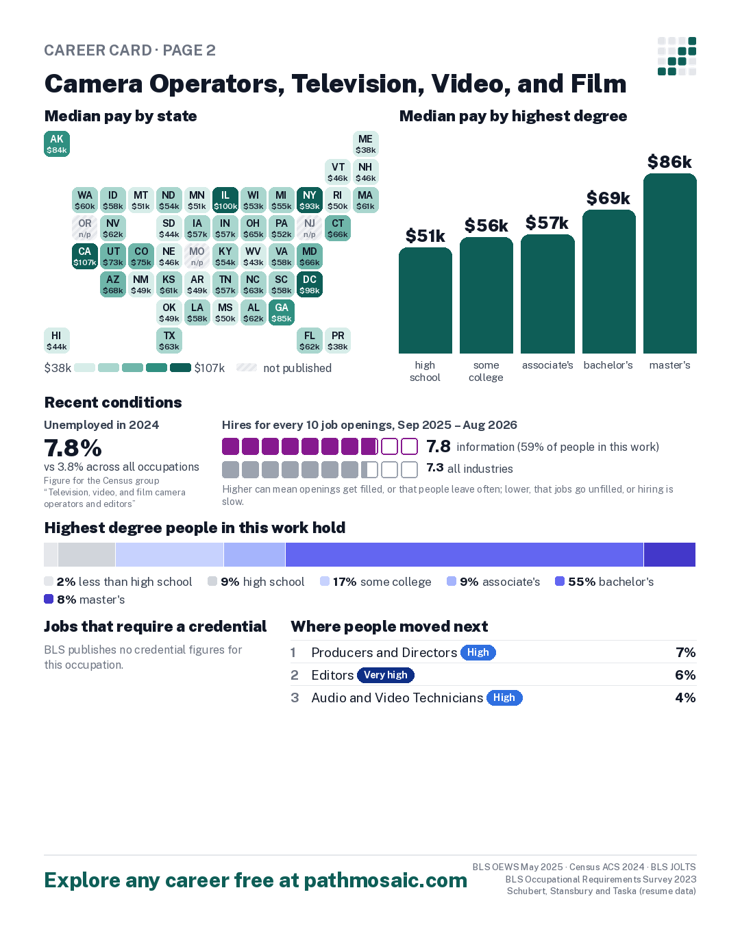 Page 2: Camera Operators, Television, Video, and Film, pay by state and by degree, recent conditions, education held, credentials and career moves