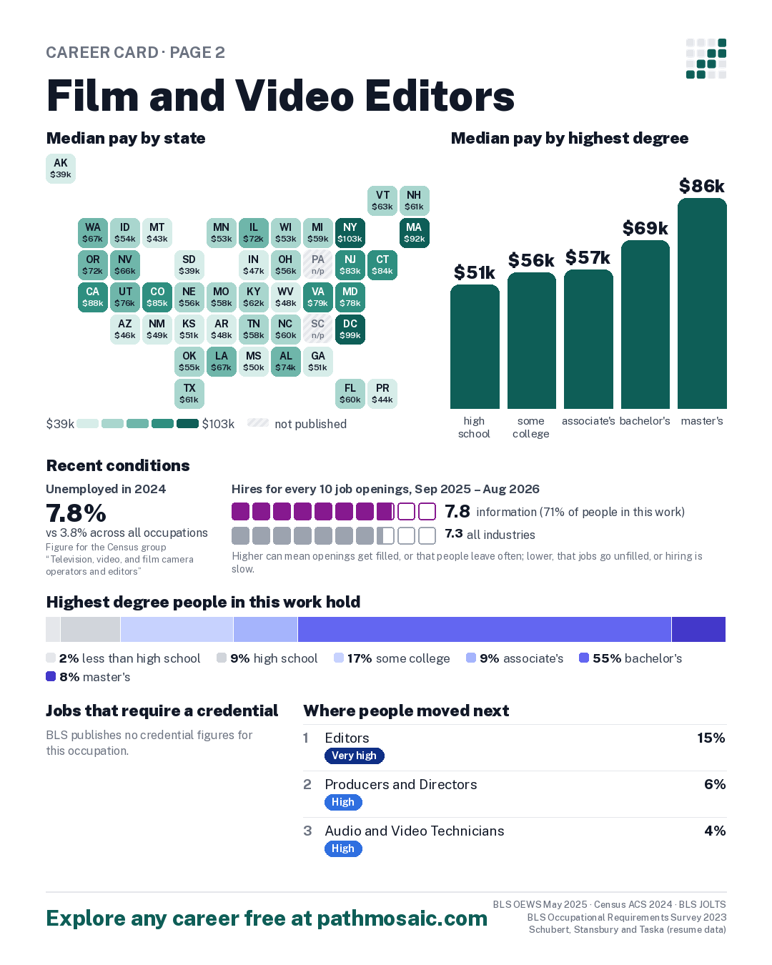 Page 2: Film and Video Editors, pay by state and by degree, recent conditions, education held, credentials and career moves
