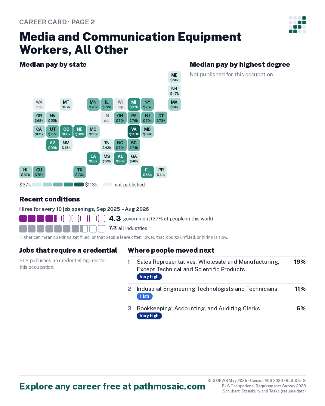 Page 2: Media and Communication Equipment Workers, All Other, pay by state and by degree, recent conditions, education held, credentials and career moves