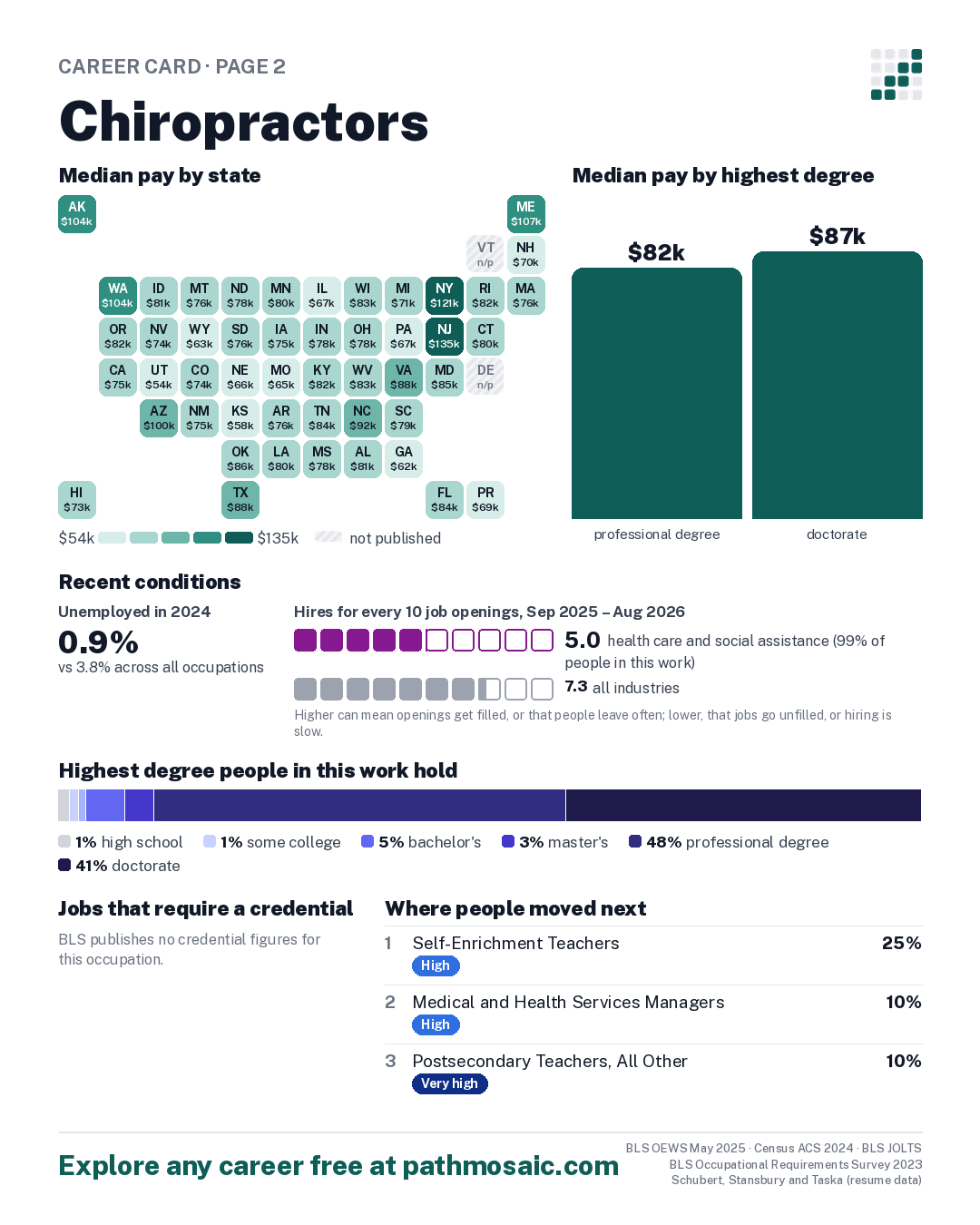 Page 2: Chiropractors, pay by state and by degree, recent conditions, education held, credentials and career moves