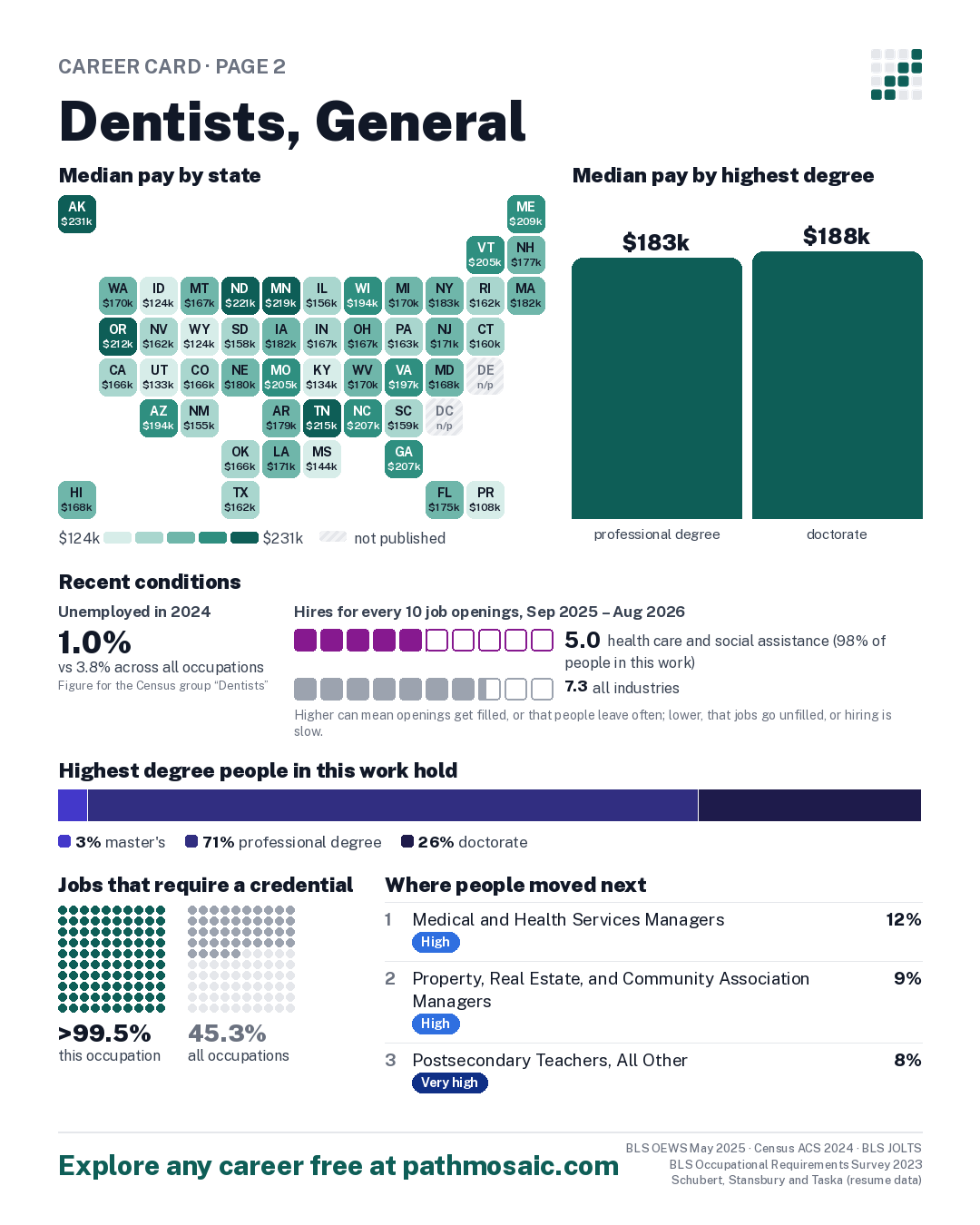 Page 2: Dentists, General, pay by state and by degree, recent conditions, education held, credentials and career moves