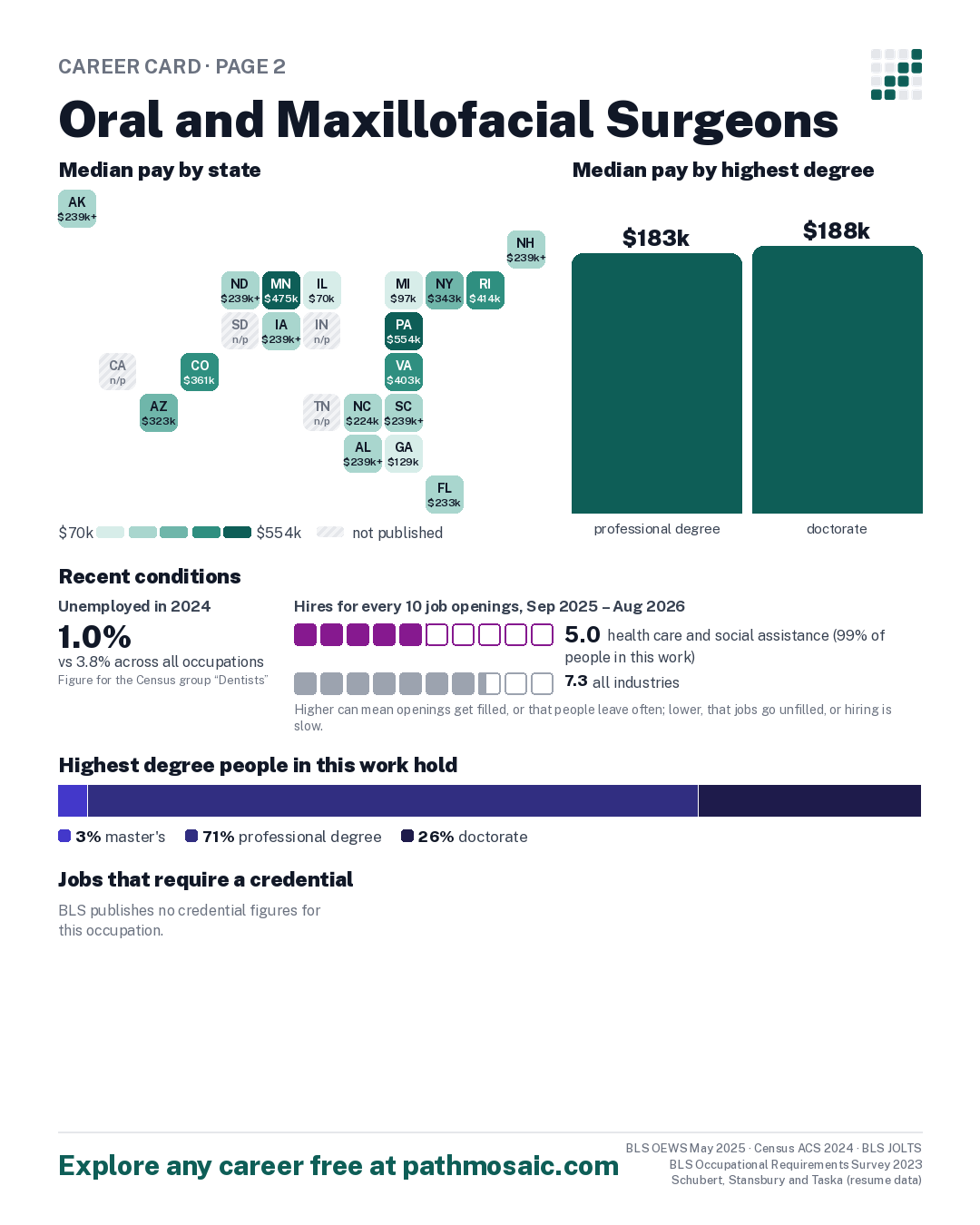 Page 2: Oral and Maxillofacial Surgeons, pay by state and by degree, recent conditions, education held, credentials and career moves