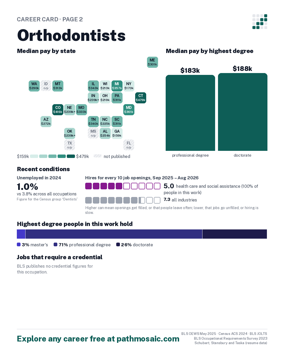 Page 2: Orthodontists, pay by state and by degree, recent conditions, education held, credentials and career moves