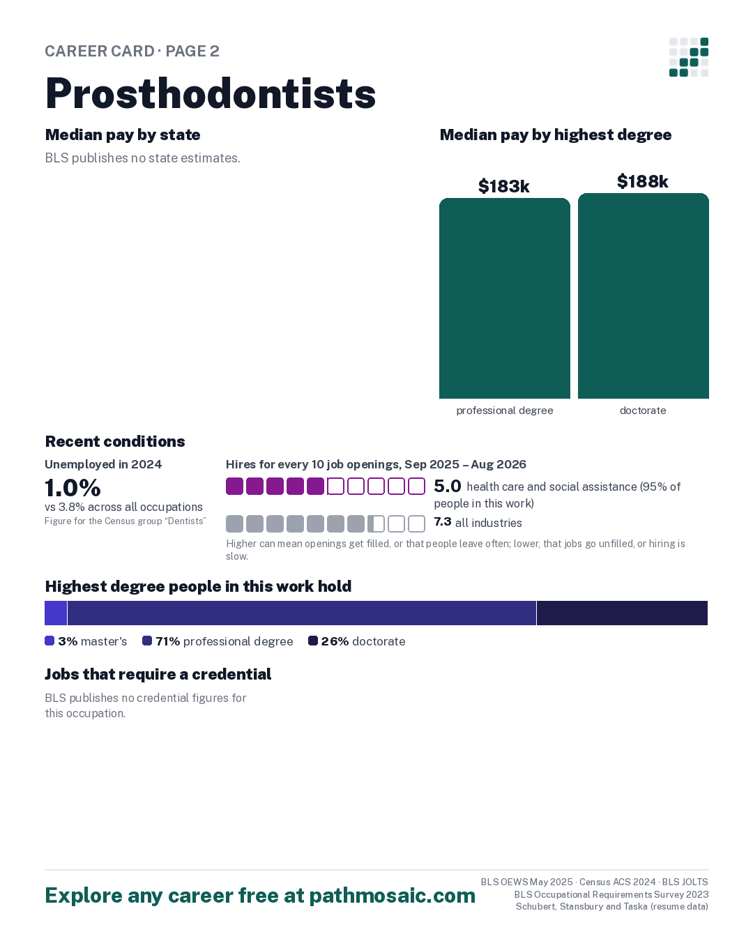 Page 2: Prosthodontists, pay by state and by degree, recent conditions, education held, credentials and career moves