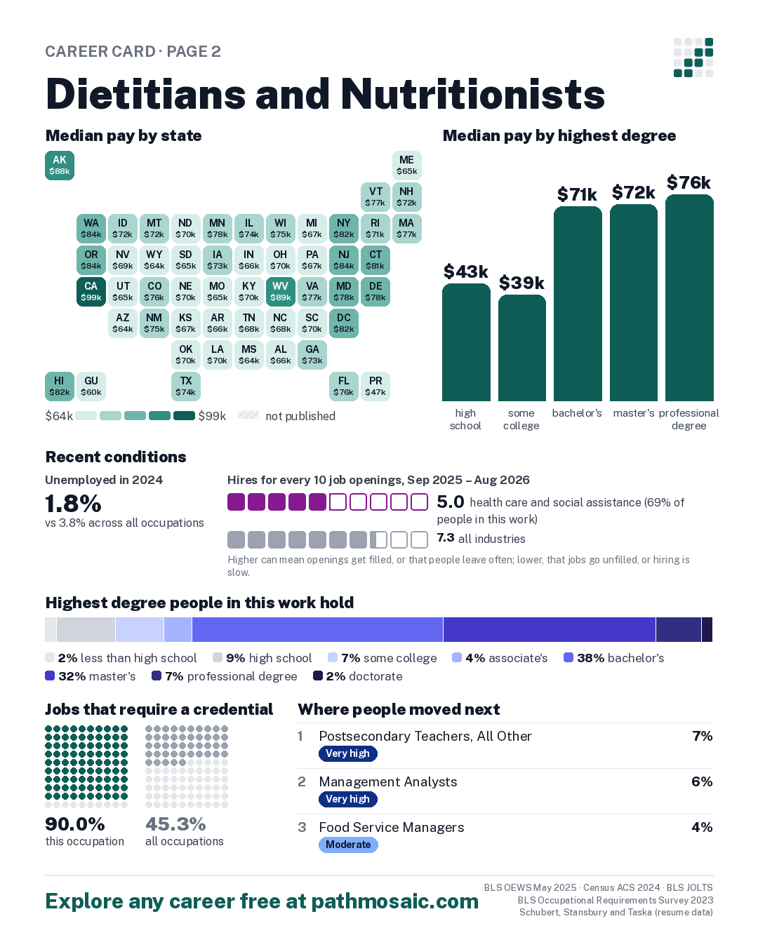 Page 2: Dietitians and Nutritionists, pay by state and by degree, recent conditions, education held, credentials and career moves