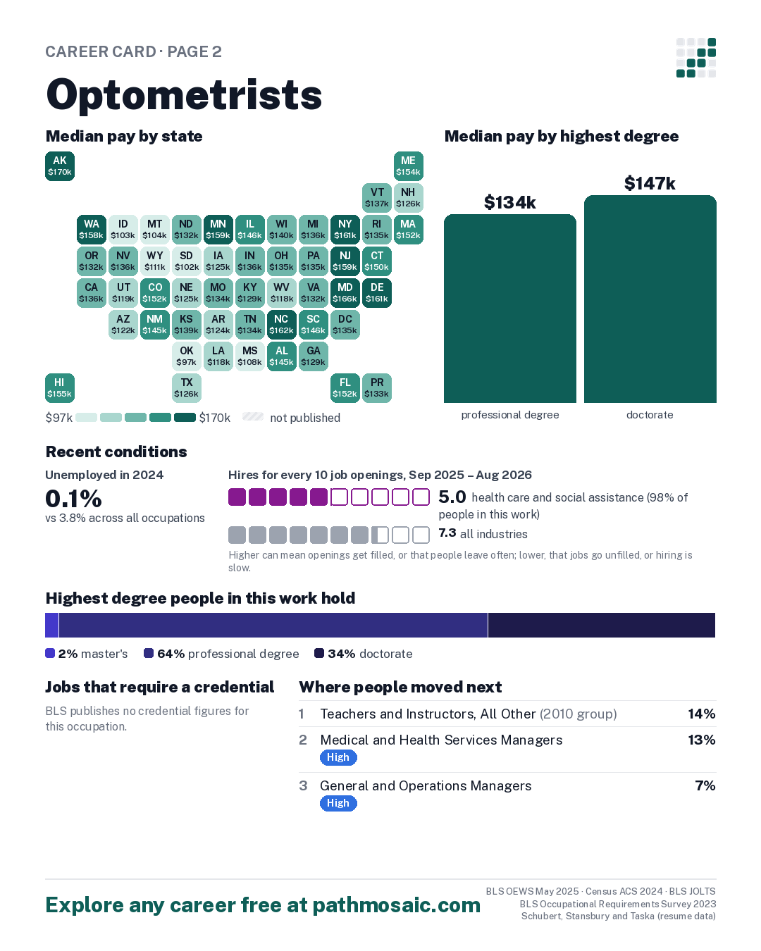 Page 2: Optometrists, pay by state and by degree, recent conditions, education held, credentials and career moves