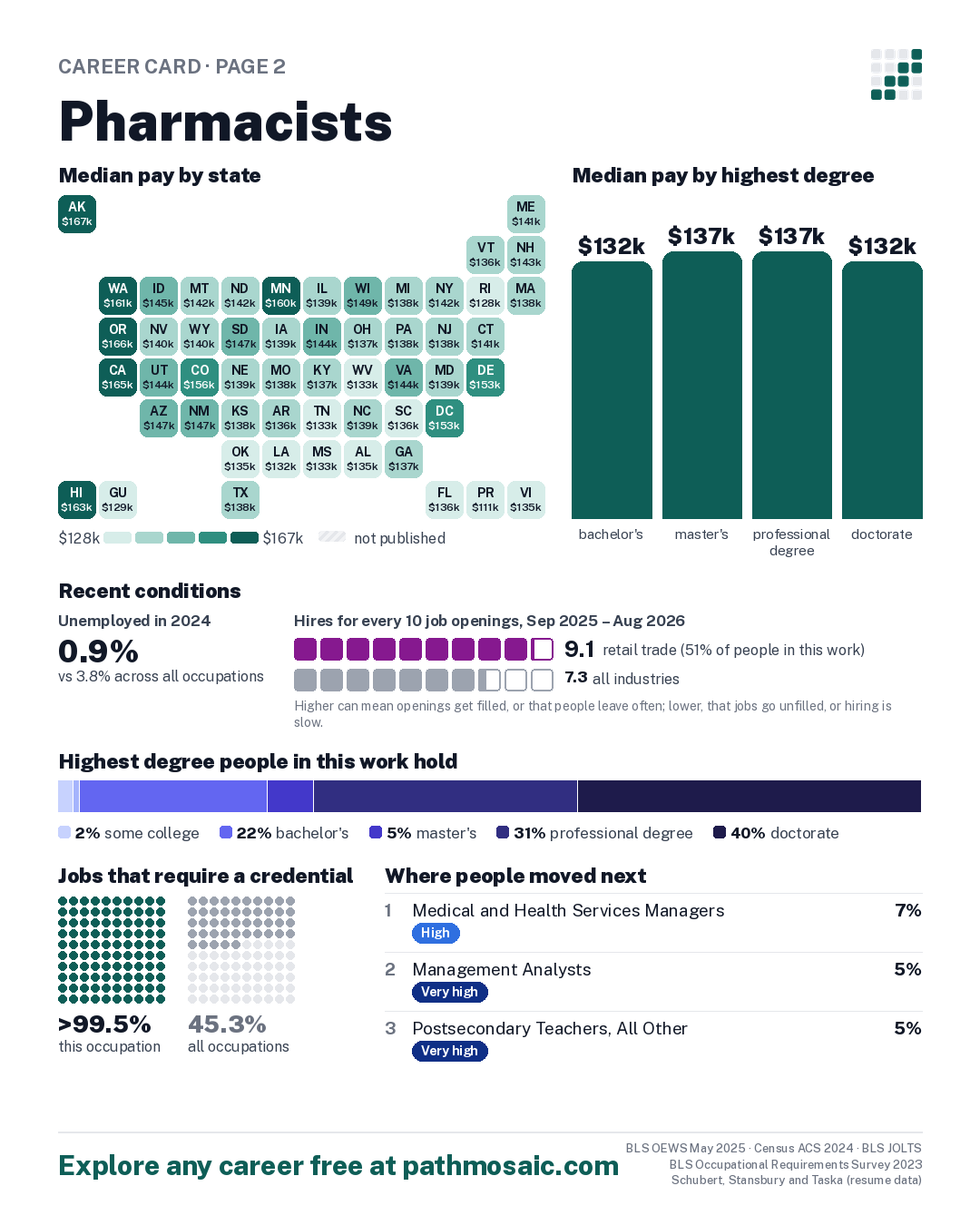 Page 2: Pharmacists, pay by state and by degree, recent conditions, education held, credentials and career moves