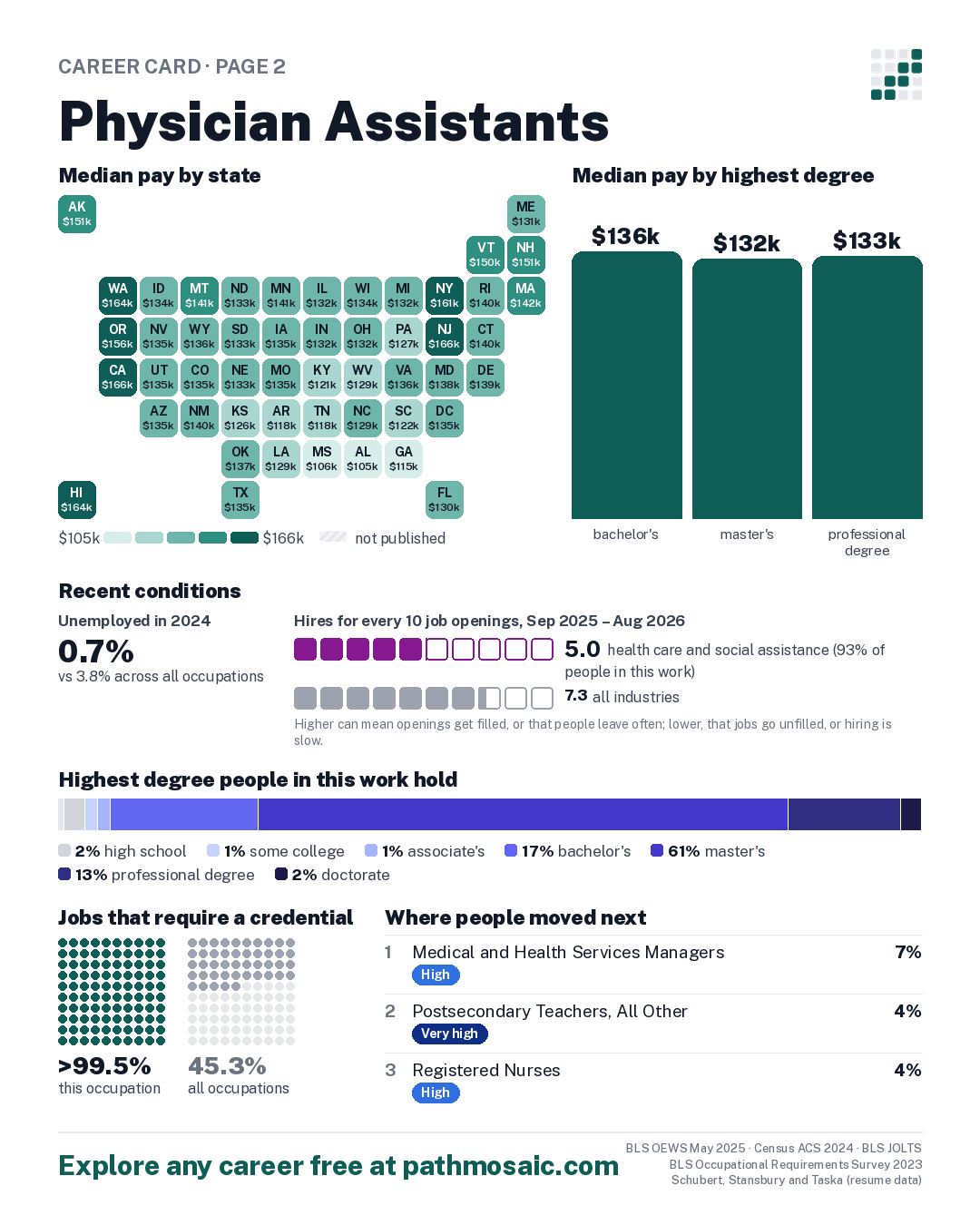 Page 2: Physician Assistants, pay by state and by degree, recent conditions, education held, credentials and career moves