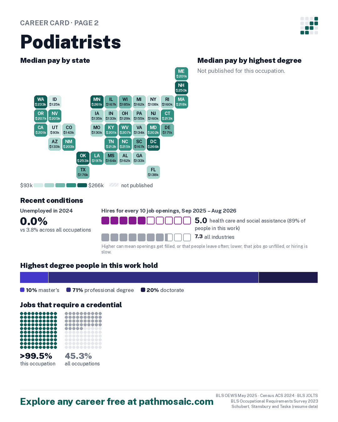 Page 2: Podiatrists, pay by state and by degree, recent conditions, education held, credentials and career moves