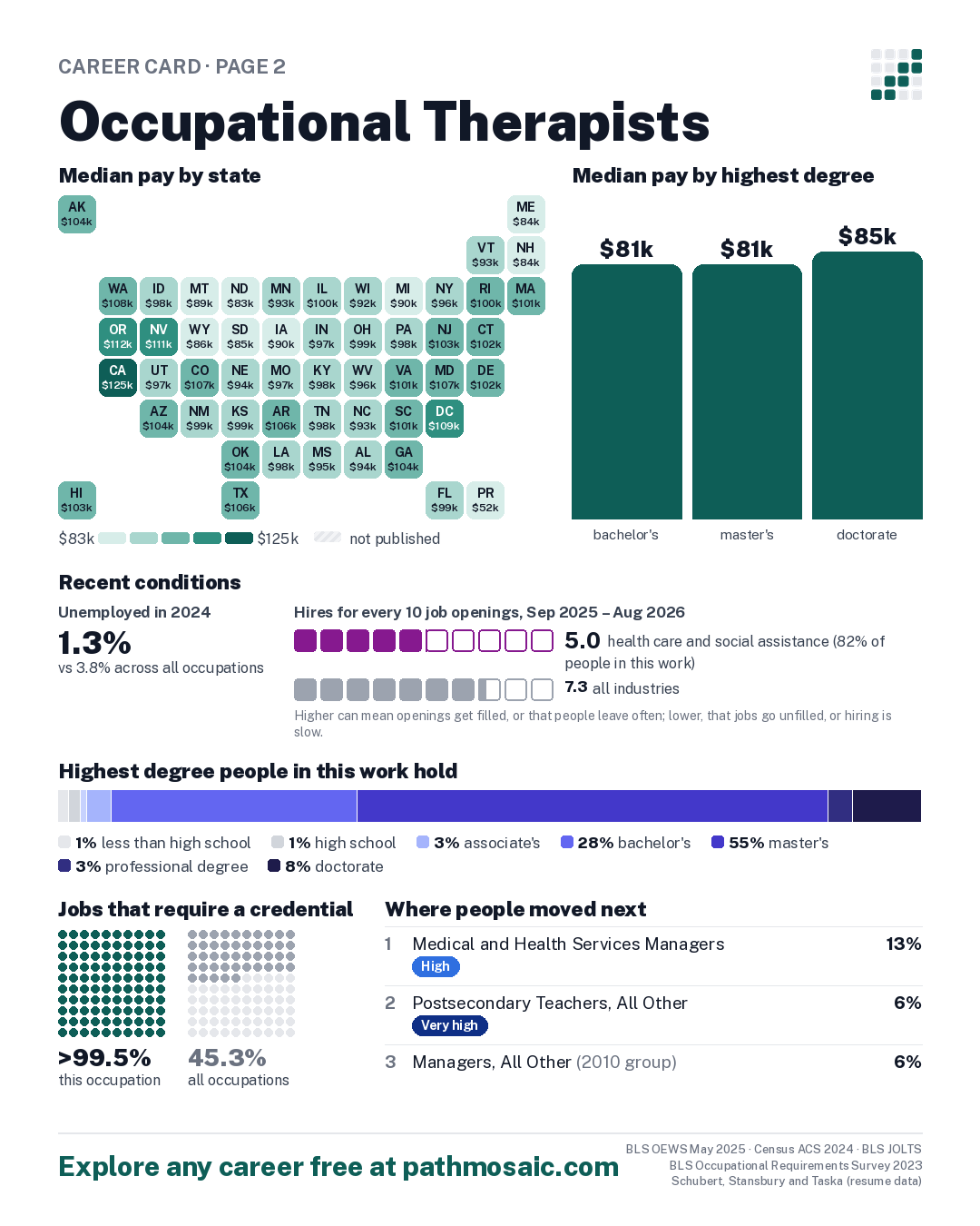 Page 2: Occupational Therapists, pay by state and by degree, recent conditions, education held, credentials and career moves