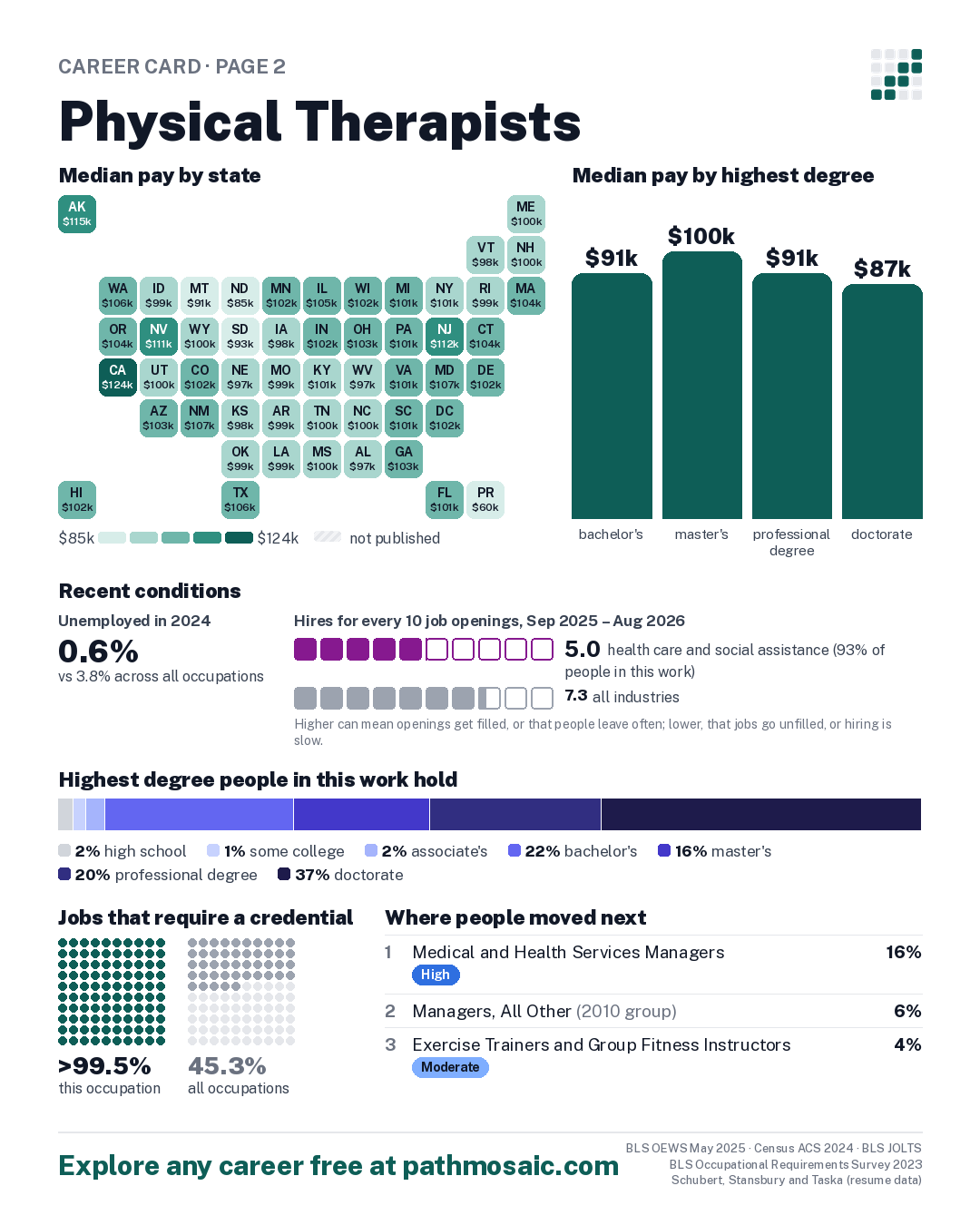 Page 2: Physical Therapists, pay by state and by degree, recent conditions, education held, credentials and career moves