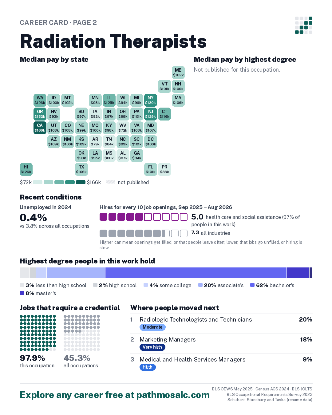 Page 2: Radiation Therapists, pay by state and by degree, recent conditions, education held, credentials and career moves