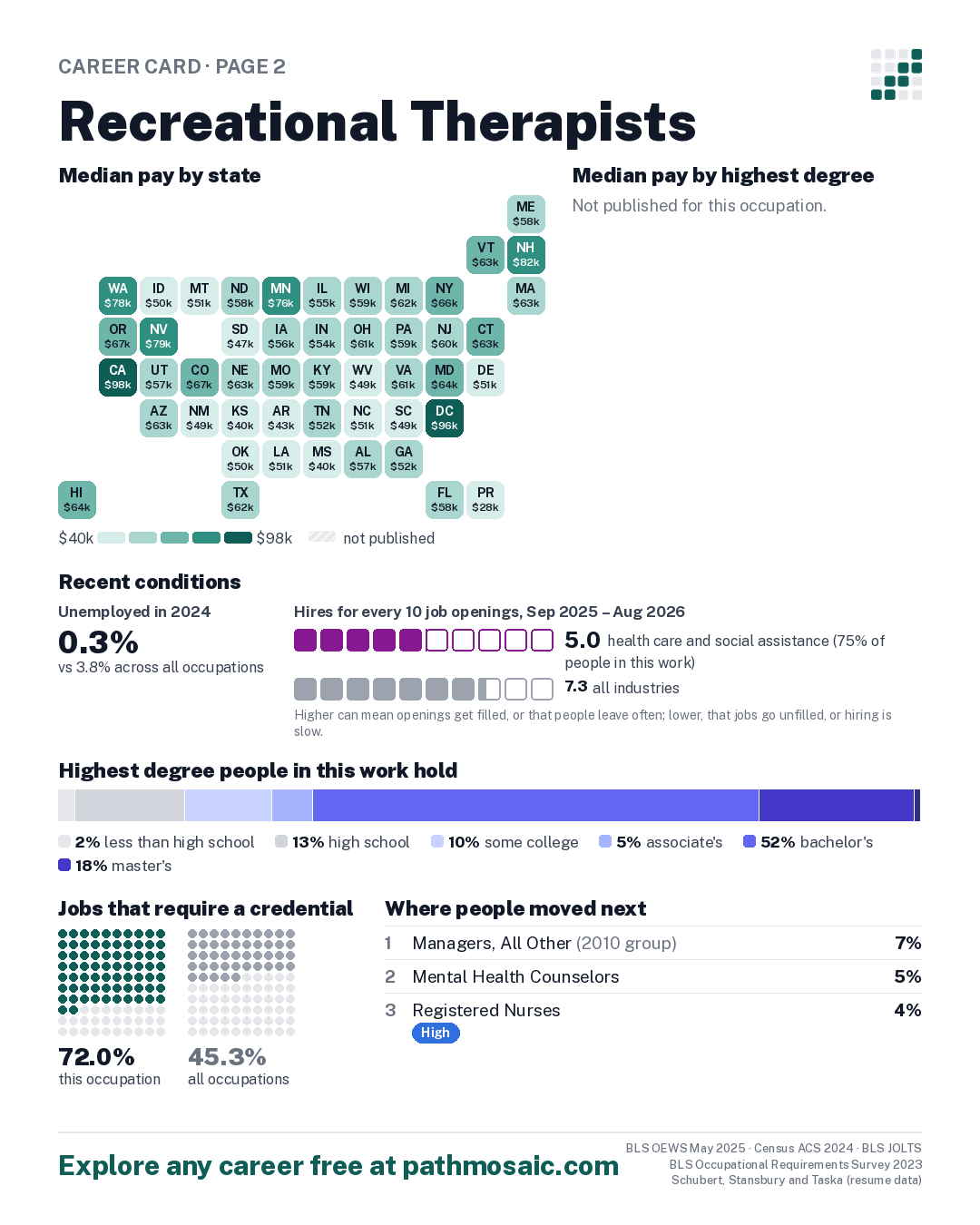 Page 2: Recreational Therapists, pay by state and by degree, recent conditions, education held, credentials and career moves