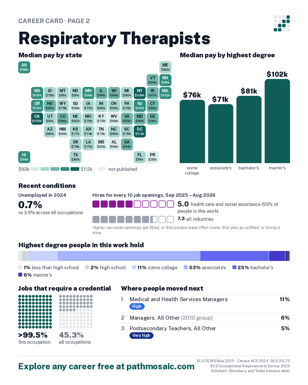 Page 2: Respiratory Therapists, pay by state and by degree, recent conditions, education held, credentials and career moves