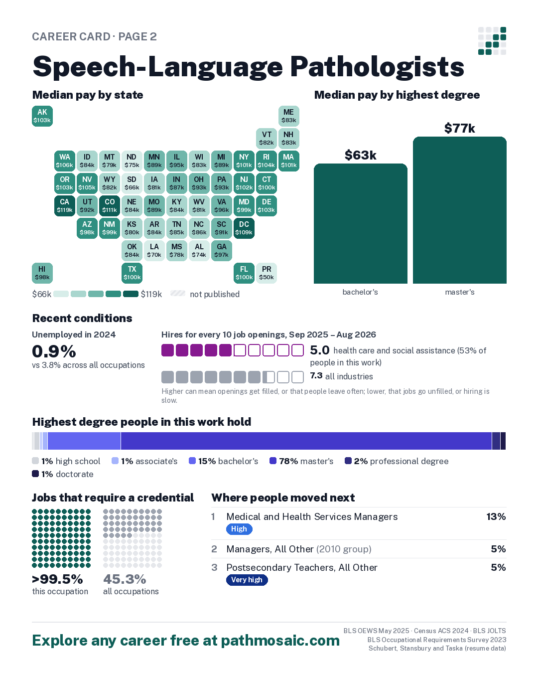 Page 2: Speech-Language Pathologists, pay by state and by degree, recent conditions, education held, credentials and career moves
