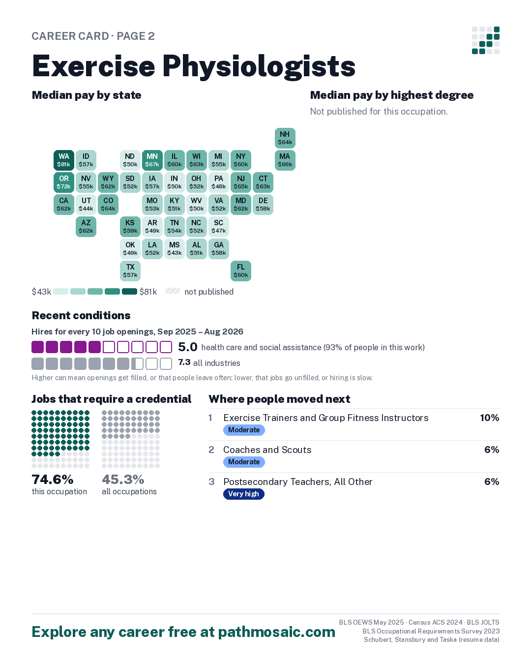Page 2: Exercise Physiologists, pay by state and by degree, recent conditions, education held, credentials and career moves