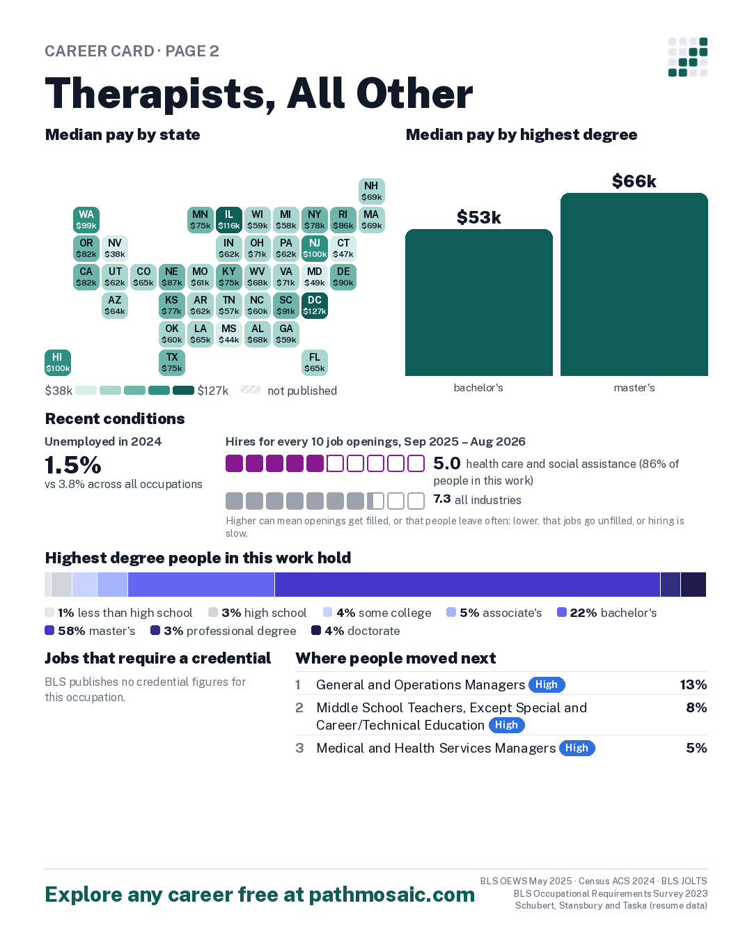 Page 2: Therapists, All Other, pay by state and by degree, recent conditions, education held, credentials and career moves